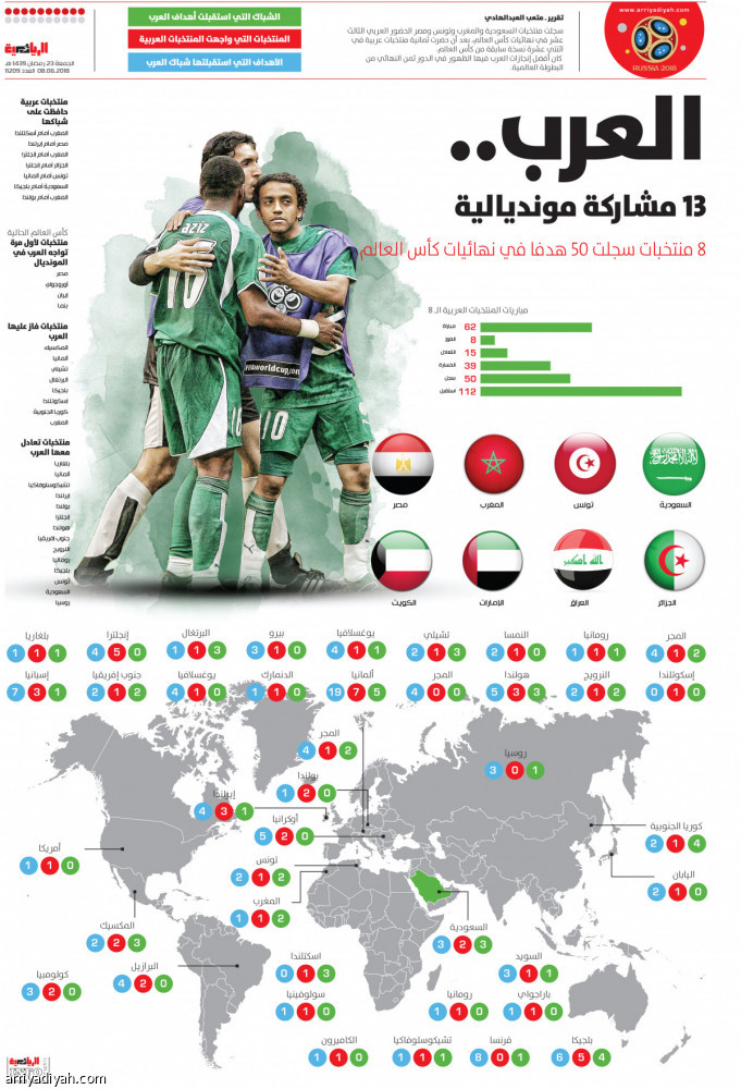 العرب..
13 مشاركة مونديالية