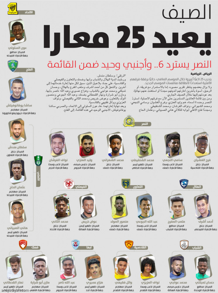 الصيف يعيد 25 معارا