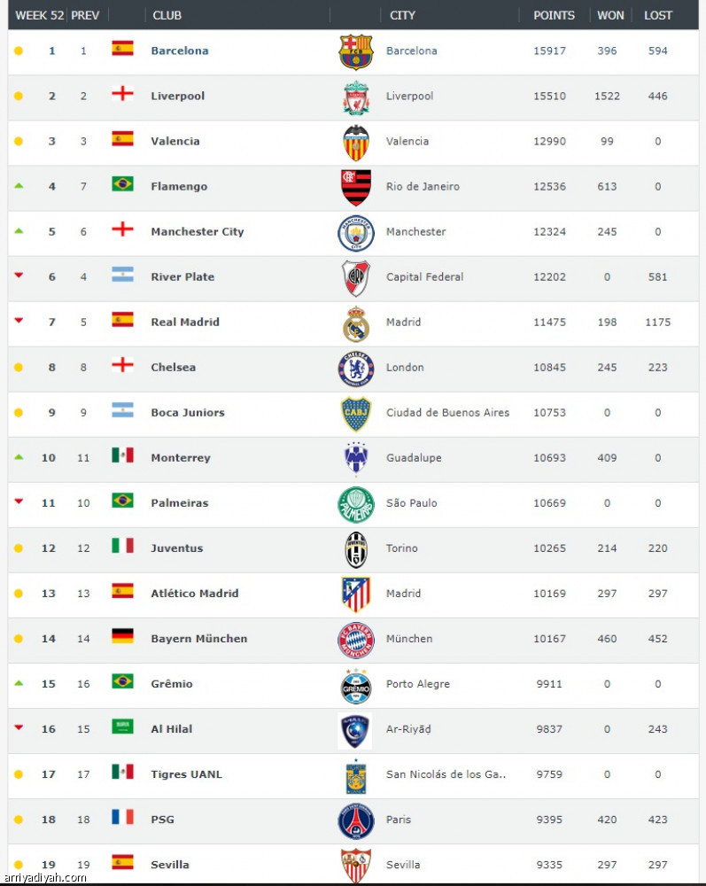 الهلال يحتل المركز الـ16 بين أندية العالم