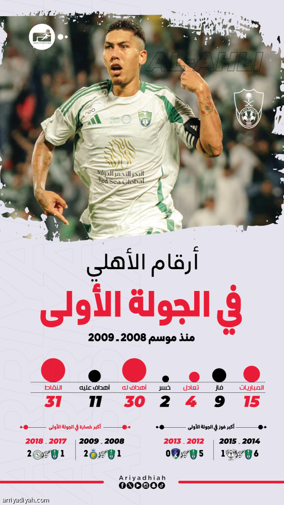 Al-Ahli’s first spherical… 9 wins… and a six-way sweep