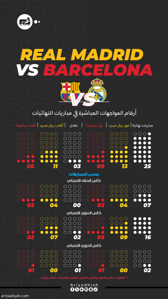 في 89 عاما.. نهائيات الكلاسيكو 26 والملكي الأكثر تتويجا