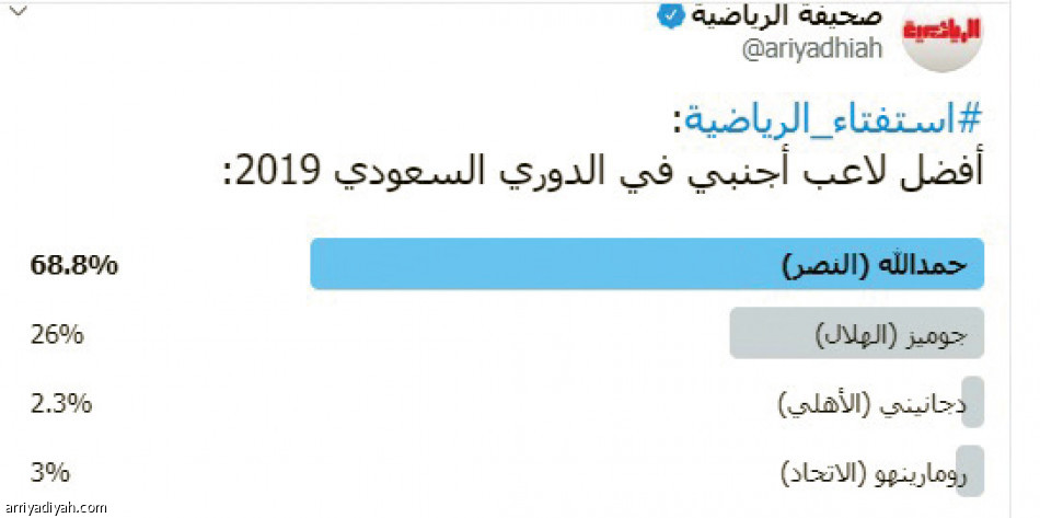 استفتاءات «الرياضية»
ابن نافل وحمد الله يكتسحان