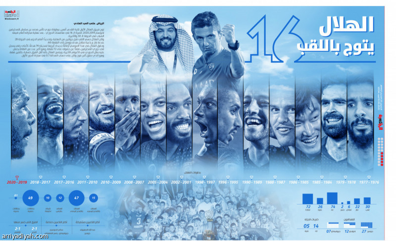 الهلال يتوج باللقب الـ 16