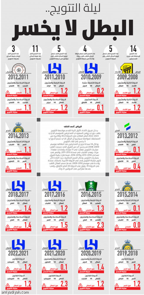 ليلة التتويج.. 
البطل لا يخسر