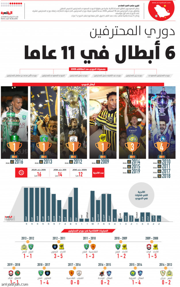 المركز الاول في الدوري السعودي