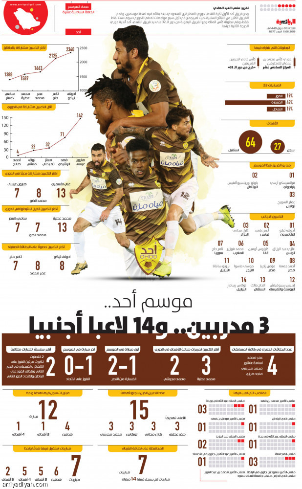 موسم أحد..
3 مدربين.. و14 لاعبا أجنبيا