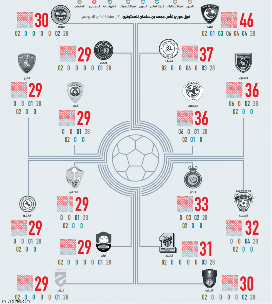 بـ 46 الهلال 
الأكثر مباريات