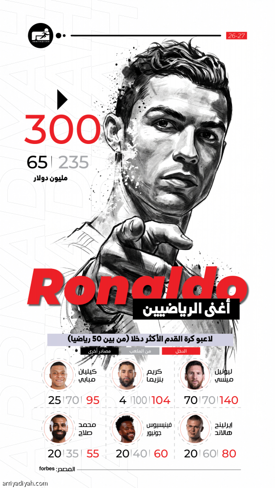 رونالدو يتخطى حاجز الملياري دولار.. وميسي على الطريق