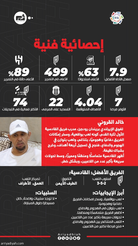 قبل الـ 24.. رودجرز الأفضل