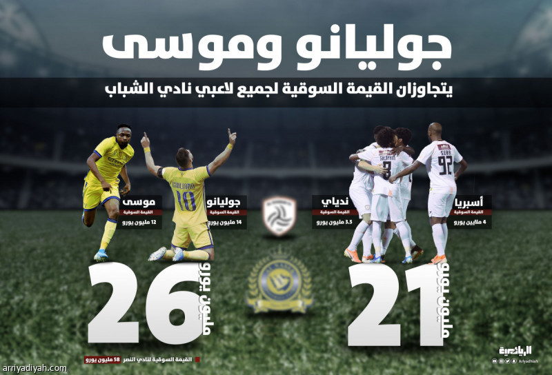 في القيمة السوقية.. ثنائي النصر يتجاوز الشباب بالكامل