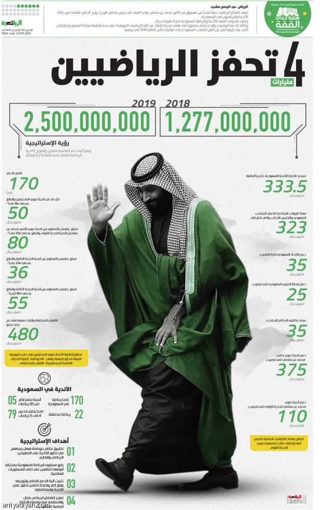 4 مليارات تحفز الرياضيين