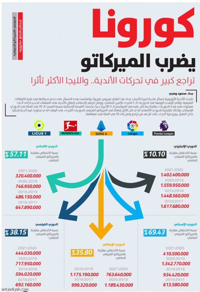 كورونا
يضرب الميركاتو
