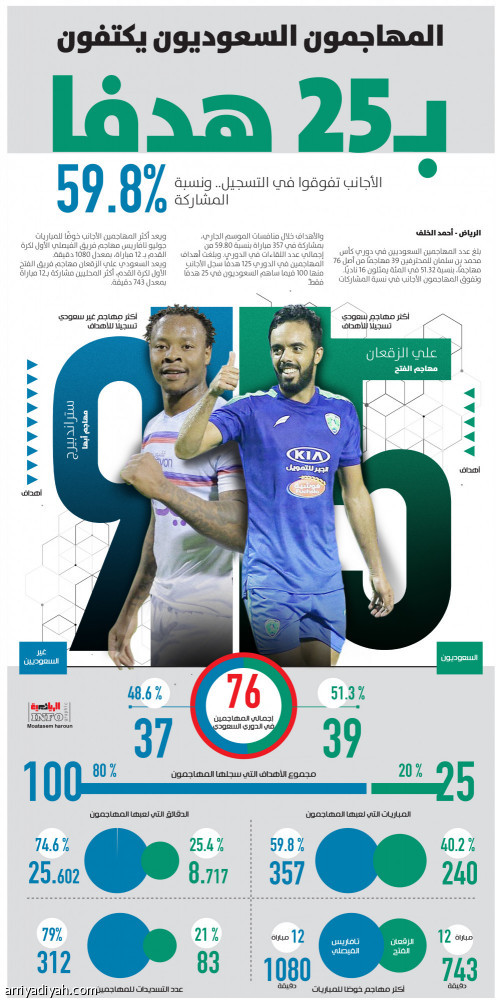 المهاجمون السعوديون يكتفون
بـ25 هدفا