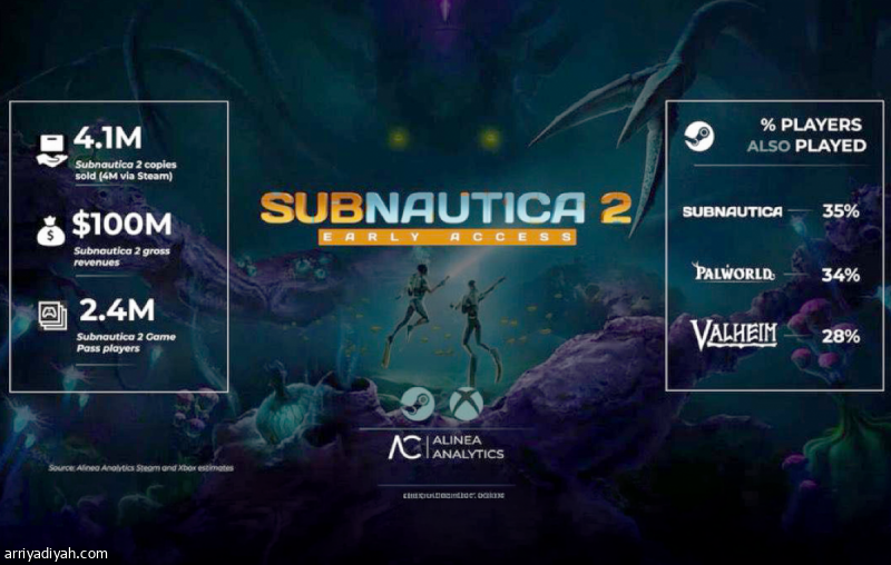 «Subnautica 2» تتجاوز حاجز 4 ملايين نسخة