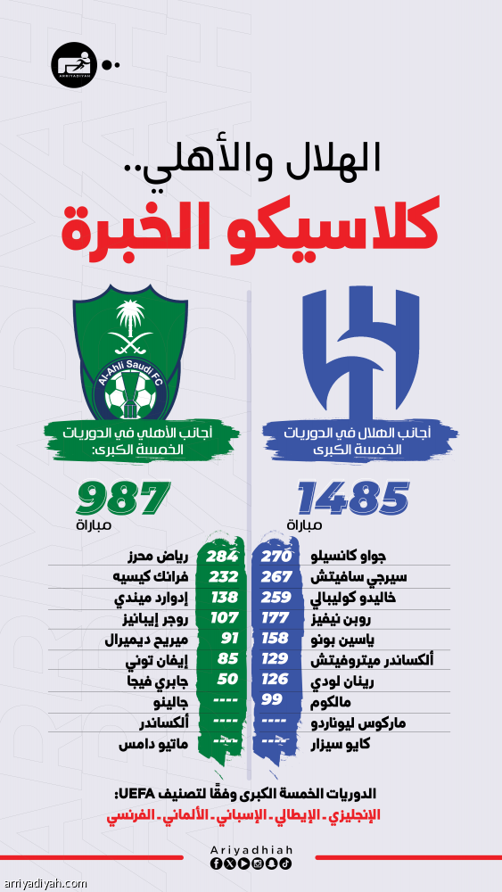 أجانب الهلال والأهلي.. 2472 مباراة في الدوريات الكبرى