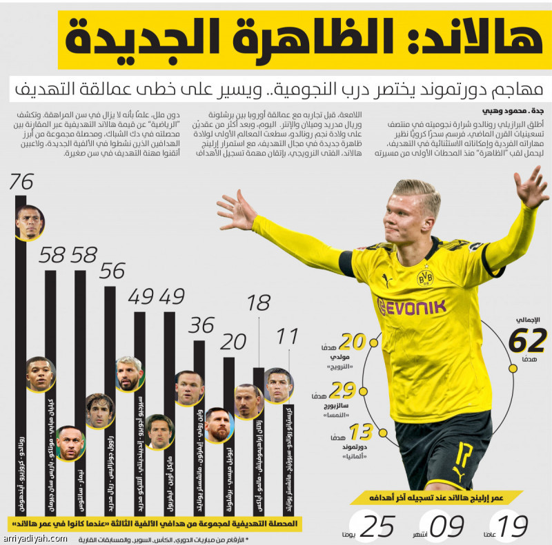 هالاند: الظاهرة الجديدة