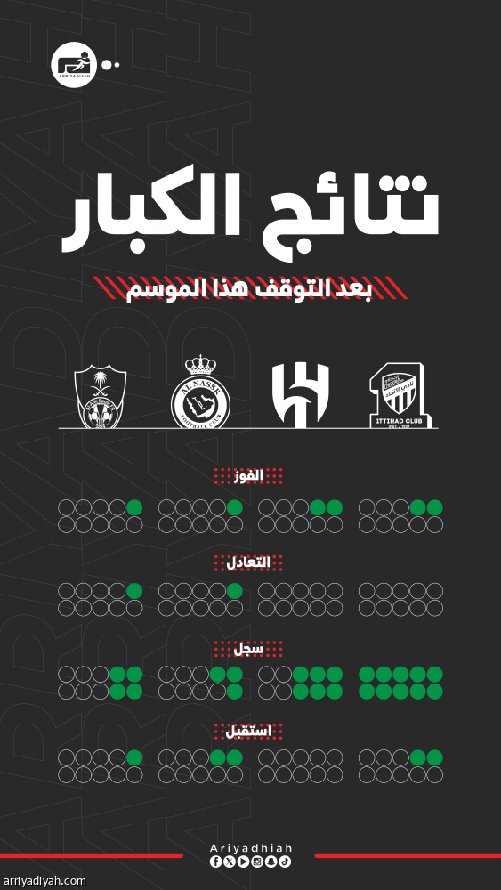 بعد التوقف.. الاتحاد الأكثر تسجيلا وشباك الهلال بيضاء