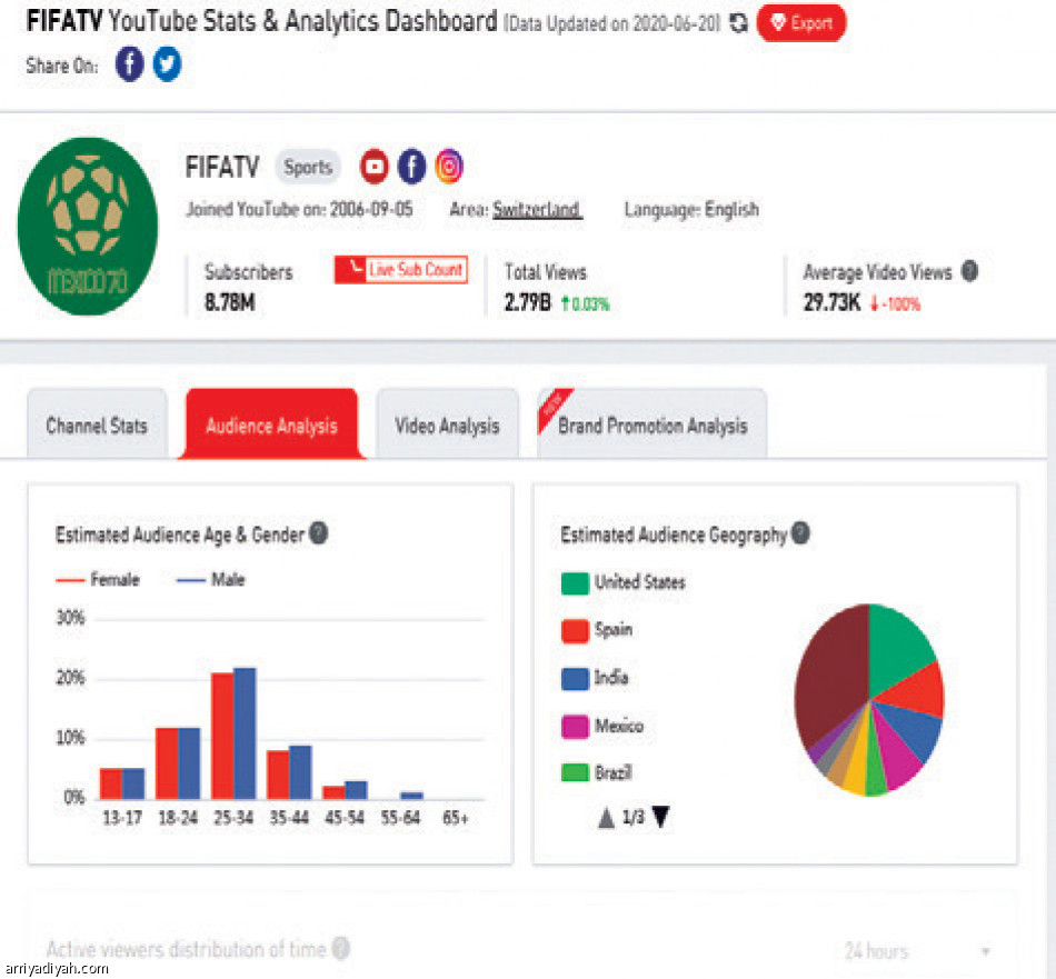 فيفا TV..
6.94 مليون مشاهدة في أسبوع