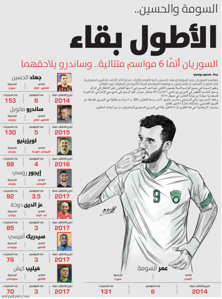 السومة والحسين..
الأطول بقاء
