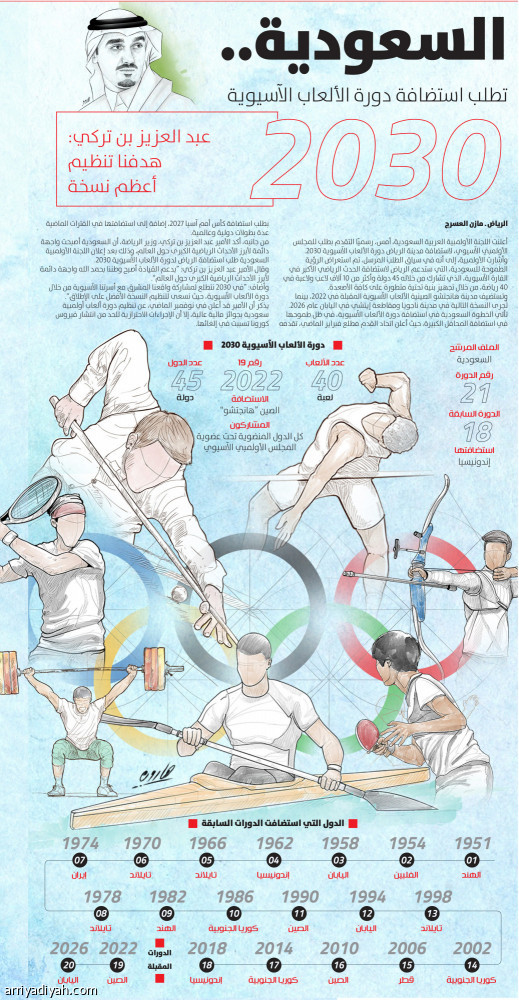 السعودية..
تطلب استضافة دورة الألعاب الآسيوية 2030