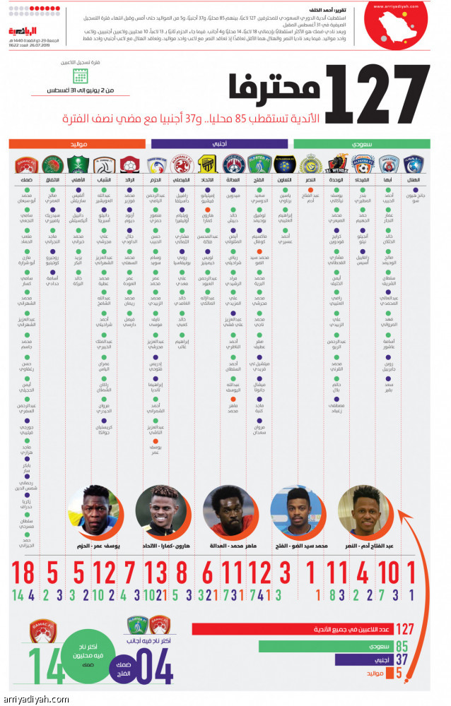 127 محترفًا