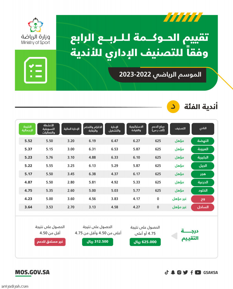 ما الأندية التي أخفقت في الحصول على دعم الحوكمة؟