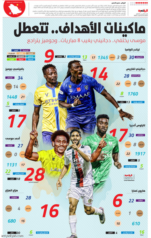 ماكينات الأهداف.. تتعطل