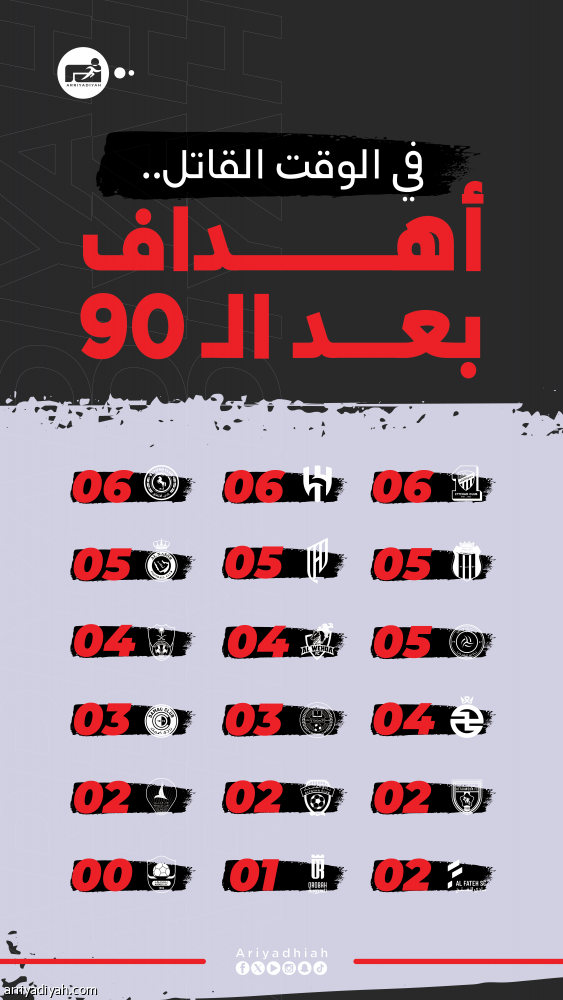 بعد الـ 90.. 65 هدفا وضربات الاتحاد الأكثر تأثيرا