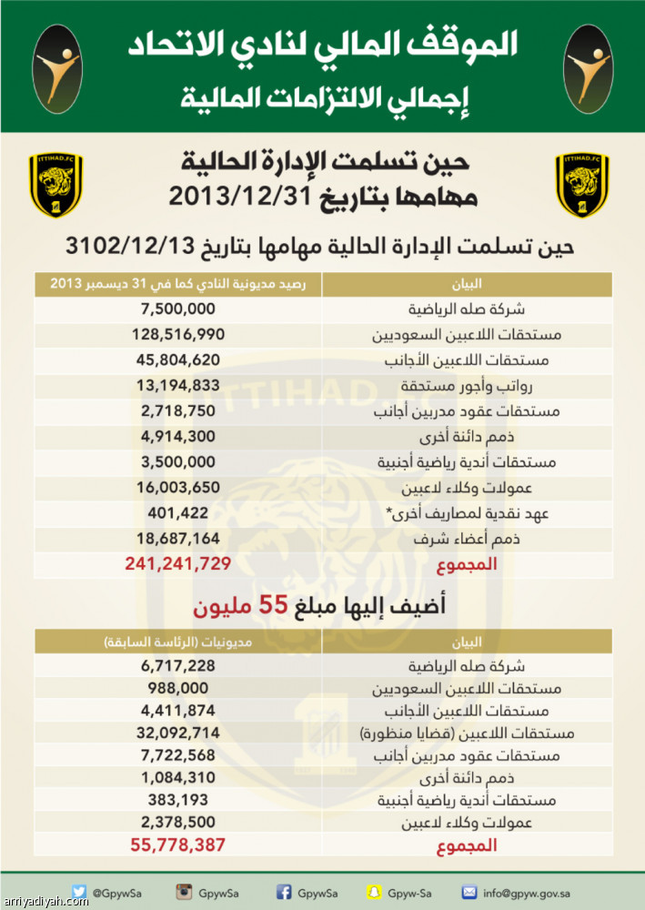 بيان الحصر الرسمي من الهيئة العامة للرياضة : ديون الاتحاد 299 مليون