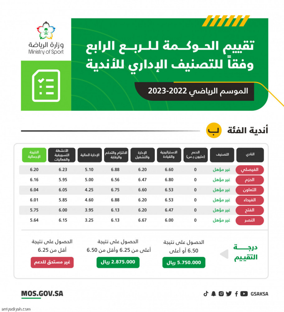 ما الأندية التي أخفقت في الحصول على دعم الحوكمة؟