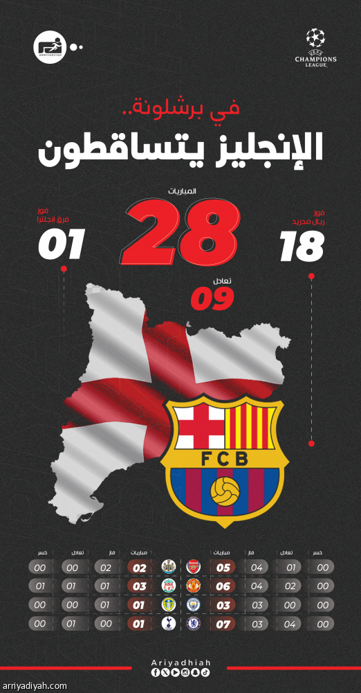 برشلونة يبحث عن ربع النهائي الـ 11