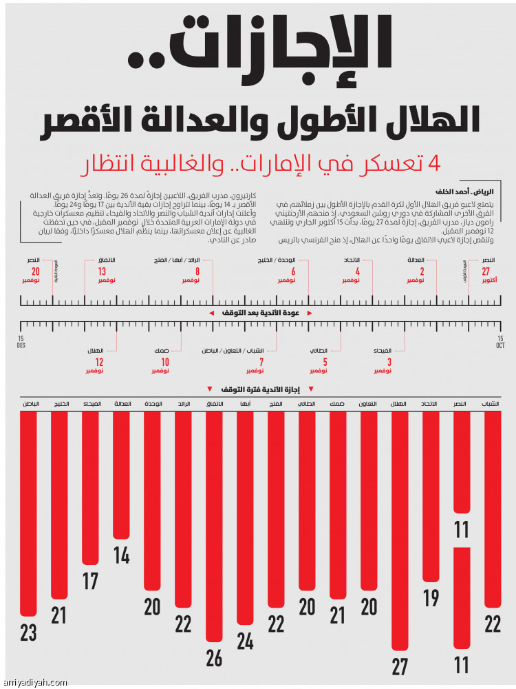 الإجازات.. 
الهلال الأطول والعدالة الأقصر