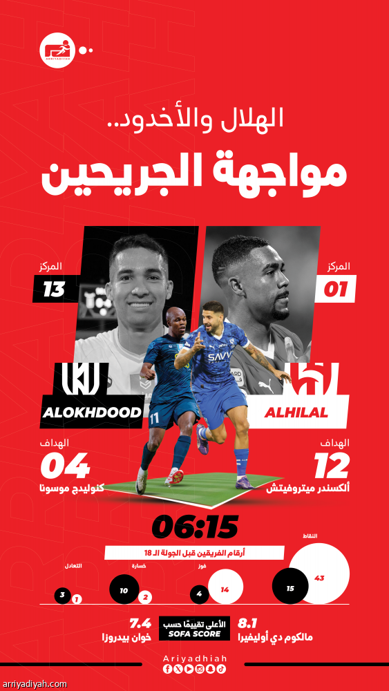 الهلال ينشد التعويض أمام الأخدود