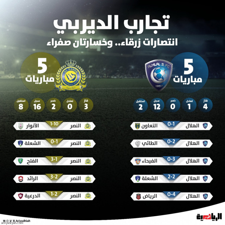 تجارب الديربي.. انتصارات زرقاء.. وخسارتان صفراء