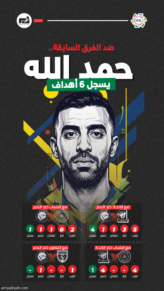 أمام الفرق السابقة.. حمد الله 3 انتصارات و6 أهداف
