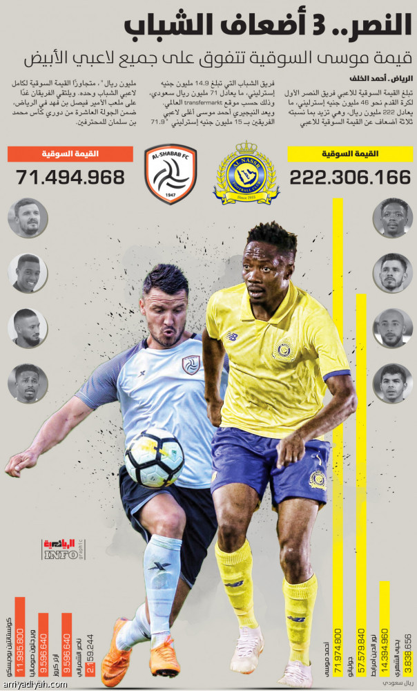 النصر.. 3 أضعاف الشباب
