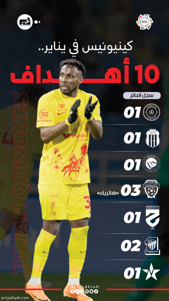 في يناير.. كينيونيس يسجل 10 أهداف