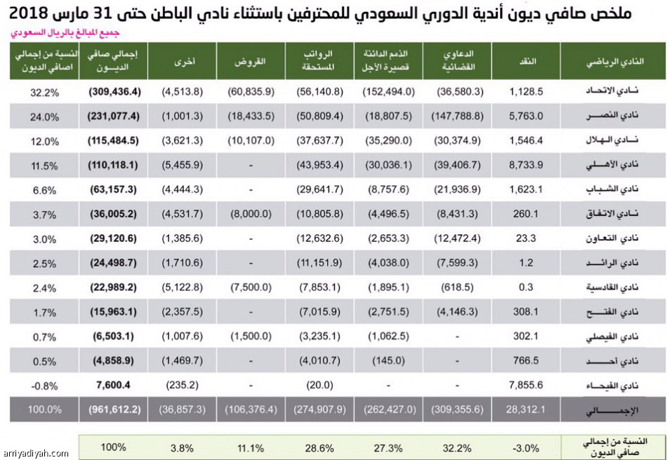 هيئة الرياضة تعلن ديون الأندية 