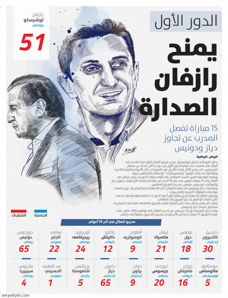 الدور الأول
يمنح رازفان الصدارة