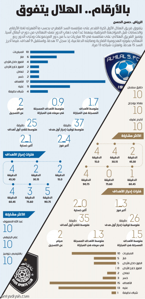بالأرقام.. الهلال يتفوق