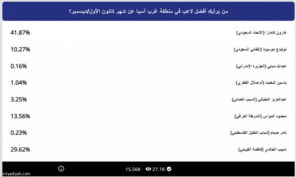 كمارا لاعب الشهر في غرب آسيا