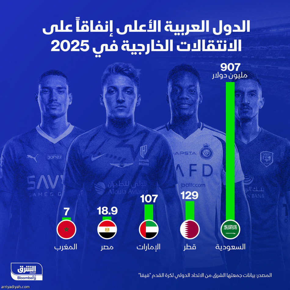ميركاتو «الشرق»: العرب أنفقوا 1.2 مليار دولار على صفقات اللاعبين