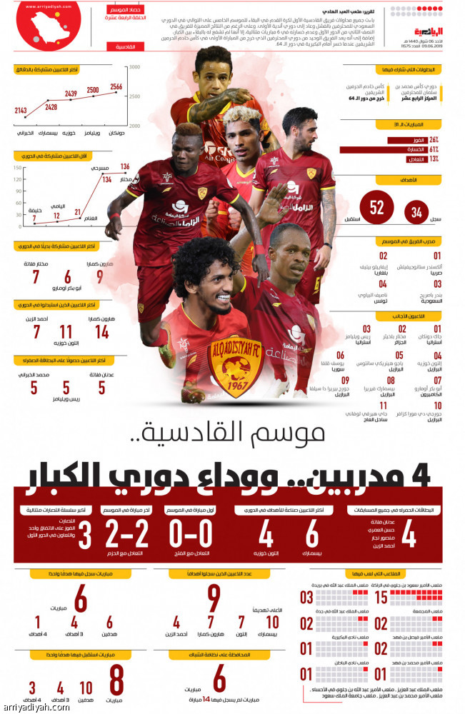 موسم القادسية..
4 مدربين.. ووداع دوري الكبار