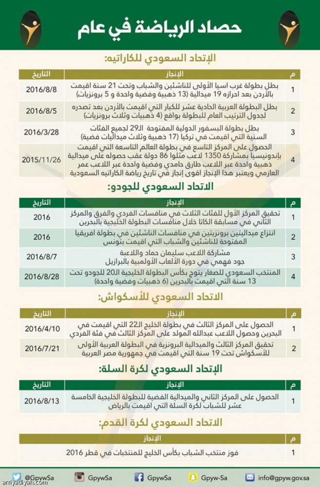 رياضة الوطن في عام.. الكلمة لـ 