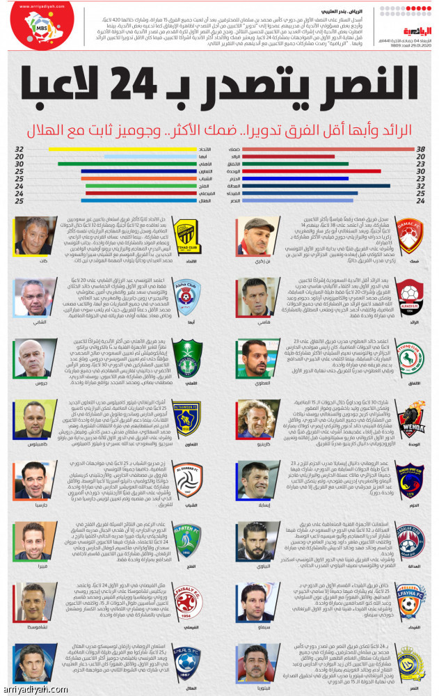 النصر يتصدر بـ 24 لاعبا
