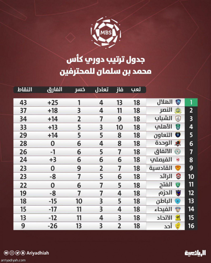 جدول ترتيب الدوري السعودي بعد نهاية الجولة 18 صحيفة الرياضية