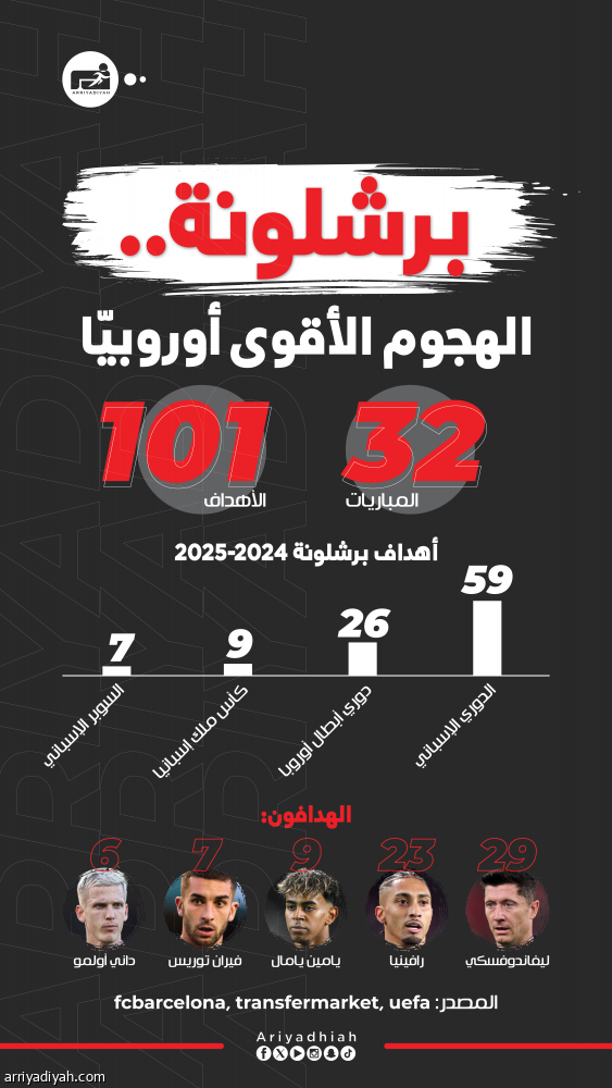 بـ 101 هدف.. فليك يحطم أرقام MSN ويلاحق إنريكي