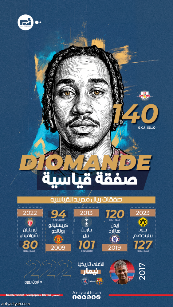 الأغلى تاريخيا.. الريال يحسم صفقة ديوماندي بـ 140 مليونا