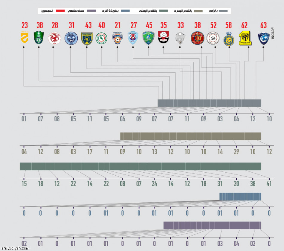 نصف أهداف النصر 
بالقدم اليسرى