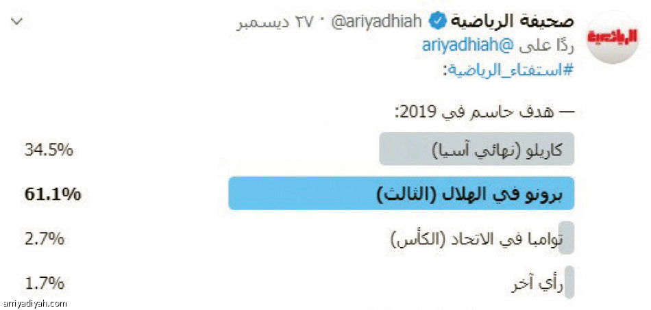 استفتاءات «الرياضية»
ابن نافل وحمد الله يكتسحان